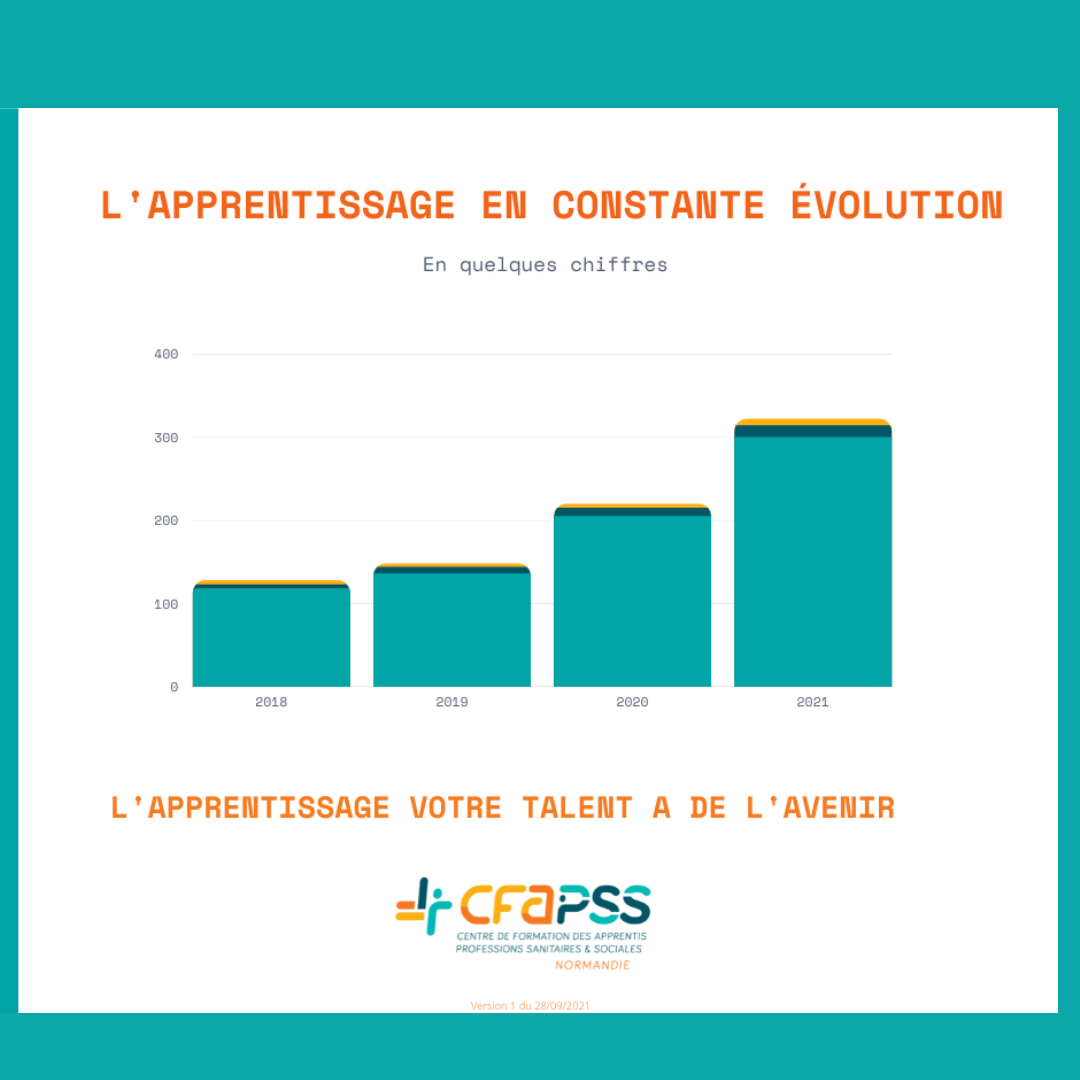 L'APPRENTISSAGE EN CONSTNTE EVOLUTION